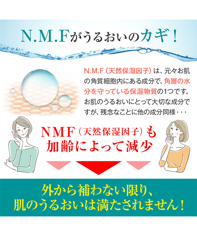 そこで高保湿力N.M.Fが潤いの鍵！N.M.Fは角層の水分を守っている保湿物質です。N.M.Fも加齢によって減少し、外から補わない限り、肌の潤いは満たされません。