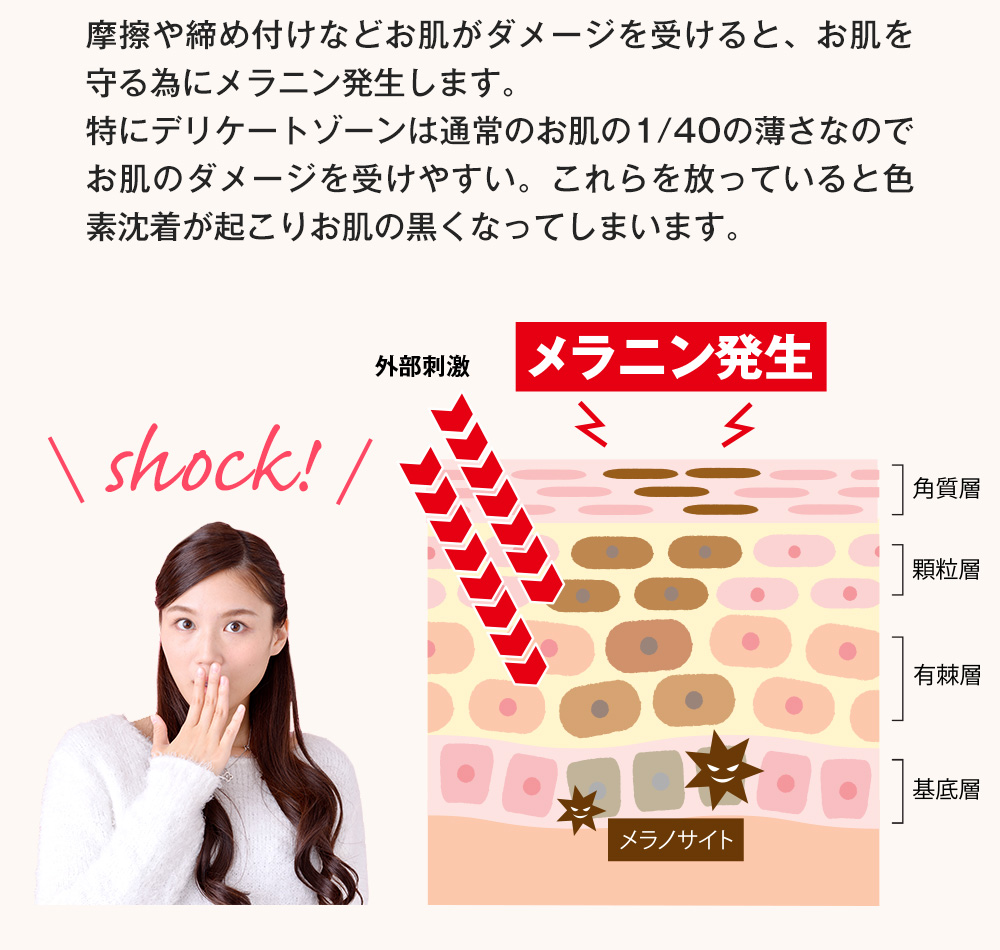 摩擦や締め付けなどお肌がダメージを受けると、お肌を守る為にメラニン発生します。
　特にデリケートゾーンは通常のお肌の1/40の薄さなのでお肌のダメージを受けやすい。これらを放っていると色素沈着が起こりお肌の黒くなってしまいます。